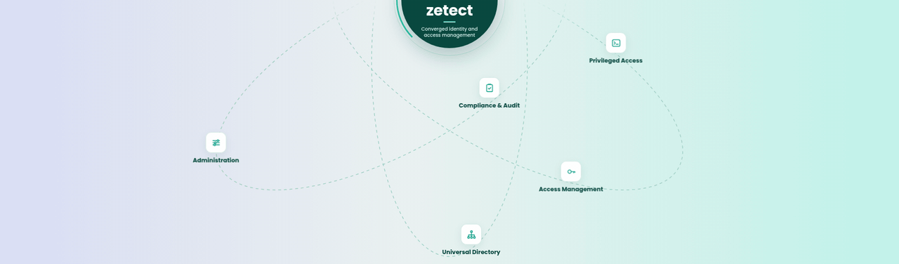Access Management, Identity Governance and Privileged Access orbiting one Zetect identity fabric.